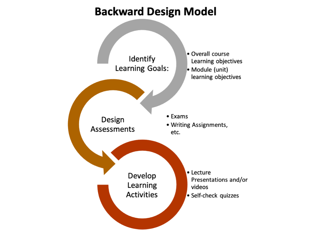Backwards Design Model. 1. Identify Learning Goals: overall course learning objectives and module (unit) learning objectives. 2. Design Assessments: exams, writing assignments, etc., 3. Develop Learning Activities: lecture presentations and/or videos, self-check quizzes.